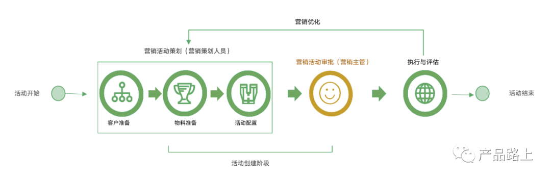 营销：波次营销场景中的时间说